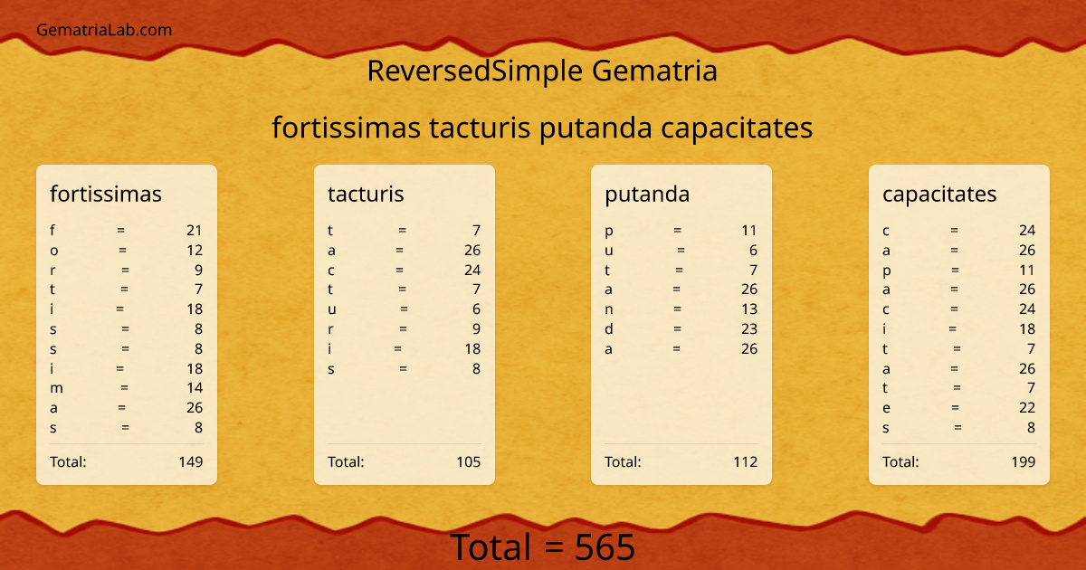 fortissimas tacturis putanda capacitates in reversedSimple Gematria